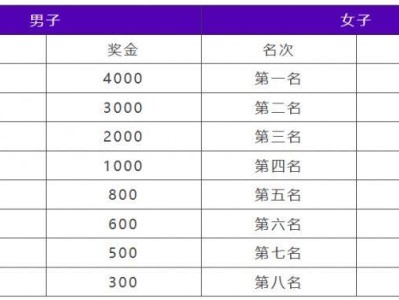 2024中國田徑協(xié)會10公里精英賽揚(yáng)州站獎(jiǎng)項(xiàng)設(shè)置