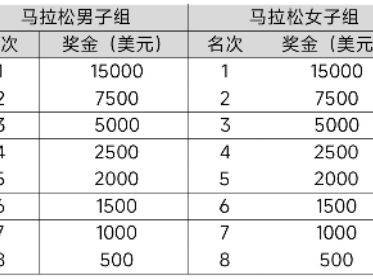 2025大連馬拉松賽事獎金是多少？