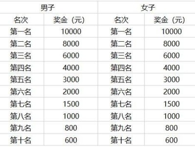2026重慶萬(wàn)州環(huán)湖馬拉松獎(jiǎng)金多少錢？