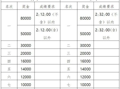 2025楊凌農(nóng)科城馬拉松獎金有多少