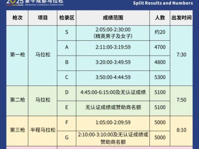 2025成都馬拉松分槍發(fā)令通知（時間+安排）
