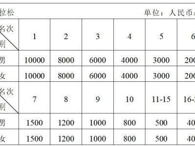2024重慶江津東方愛情馬拉松獎金多少錢？