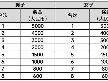 2024年烏魯木齊冰雪半程馬拉松獎金有多少錢