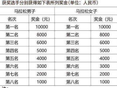 2025瀾湄合作大理馬拉松獎(jiǎng)勵(lì)辦法