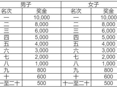 2026順德容桂環(huán)島馬拉松比賽規(guī)模怎么樣？