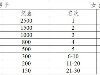 2024第十二屆揚州高郵大運河半程馬拉松獎勵設置