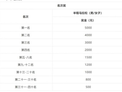 2026溫州龍灣半程馬拉松競獎金多少錢？