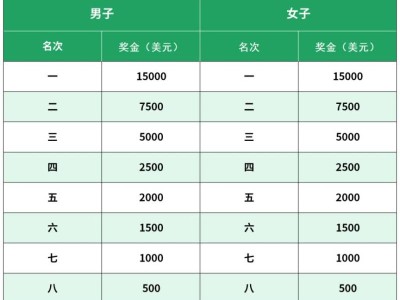 2026北京密云馬拉松比賽獎(jiǎng)金表