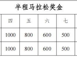 2025全國職工半程馬拉松賽(銀川站)獎(jiǎng)勵(lì)辦法