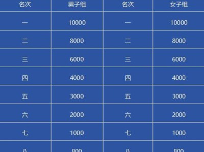 十堰馬拉松比賽獎(jiǎng)金多少錢(qián)2025