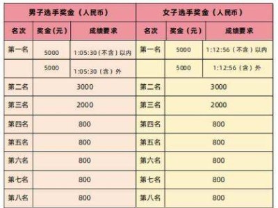 2025北京通州運(yùn)河半程馬拉松獎勵辦法