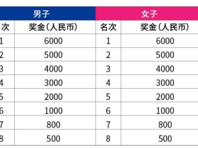 2025珠海馬拉松有什么獎(jiǎng)勵(lì)？
