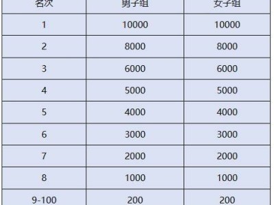 2024徐州馬拉松獎金多少錢