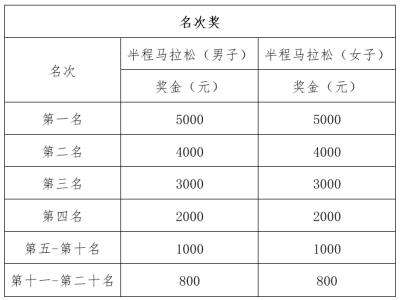 2025溫州龍灣半程馬拉松獎金有多少錢