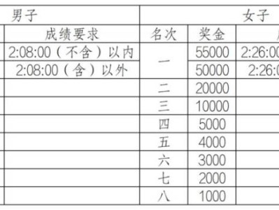 2026重慶馬拉松獎(jiǎng)金多少？