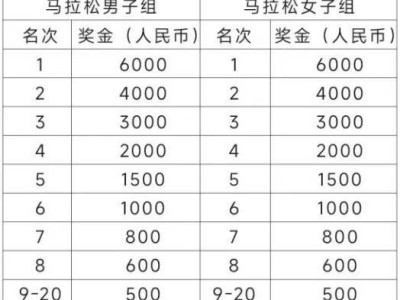 2025泰州馬拉松名次及獎(jiǎng)勵(lì)