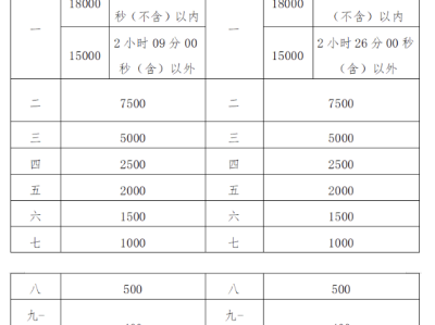 2024福州馬拉松比賽獎(jiǎng)金多少錢