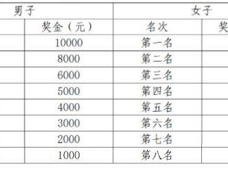 2024贛州馬拉松獎(jiǎng)金多少錢？