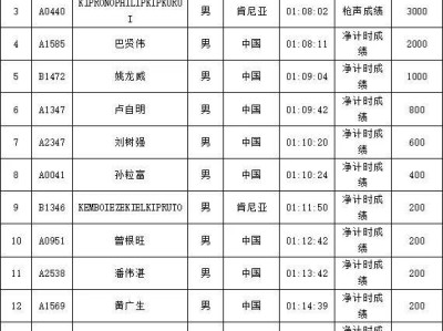 2024南海桂城三山環(huán)島半程馬拉松獲獎(jiǎng)選手名單公示