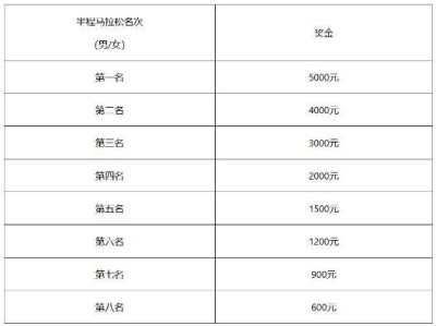 2025北京亦莊半程馬拉松獎(jiǎng)勵(lì)辦法（獎(jiǎng)金+獎(jiǎng)品）