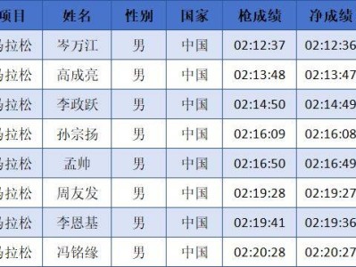 2024中國(guó)馬拉松精英排名賽成績(jī)公示名單匯總(最新)