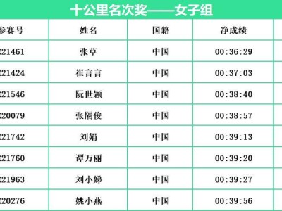 2024常州西太湖馬拉松十公里名次獎(jiǎng)成績(jī)公示(女子組)