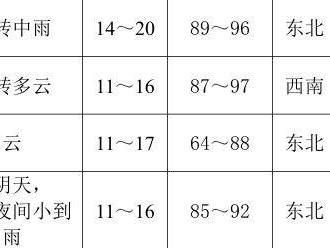 2025西安馬拉松比賽天氣預(yù)測(cè)（持續(xù)更新）