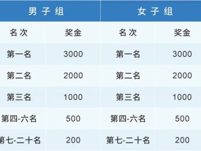 2024三門環(huán)蛇蟠島半程馬拉松獎金標準