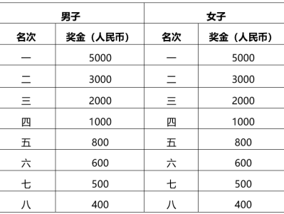 2025北京海淀馬拉松10公里精英賽獎(jiǎng)勵(lì)辦法（獎(jiǎng)金+獎(jiǎng)品）