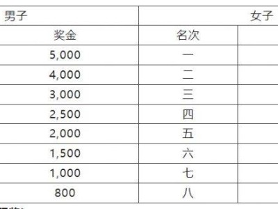 2024廣州南沙（灣區(qū)）半程馬拉松賽錄取名次及獎勵辦法