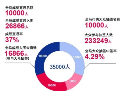 2026重慶馬拉松中簽率多少？