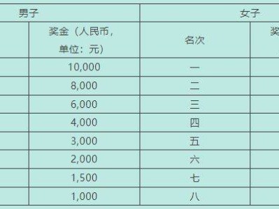 2025年石獅半程馬拉松獎金多少錢？