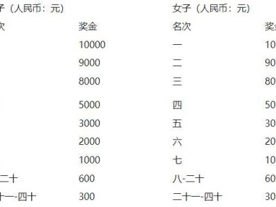 2025咸寧馬拉松比賽獎(jiǎng)金+獎(jiǎng)勵(lì)辦法