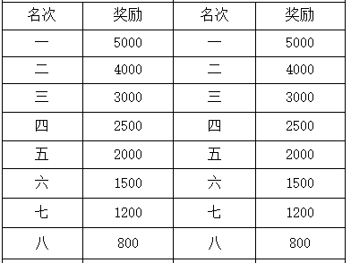 2025黃岡半馬獎勵多少錢？
