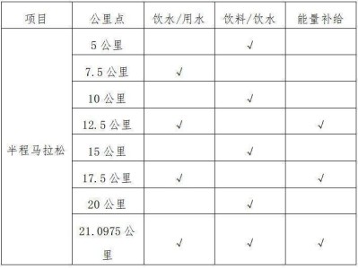 2024紹興西施半程馬拉松飲水能量補(bǔ)給站位置安排