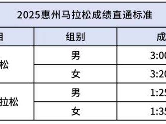 2025年惠州馬拉松有直通名額嗎？