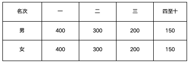 2024泰安馬拉松獎(jiǎng)勵(lì)辦法(5) 2024泰安馬拉松獎(jiǎng)勵(lì)辦法(5)