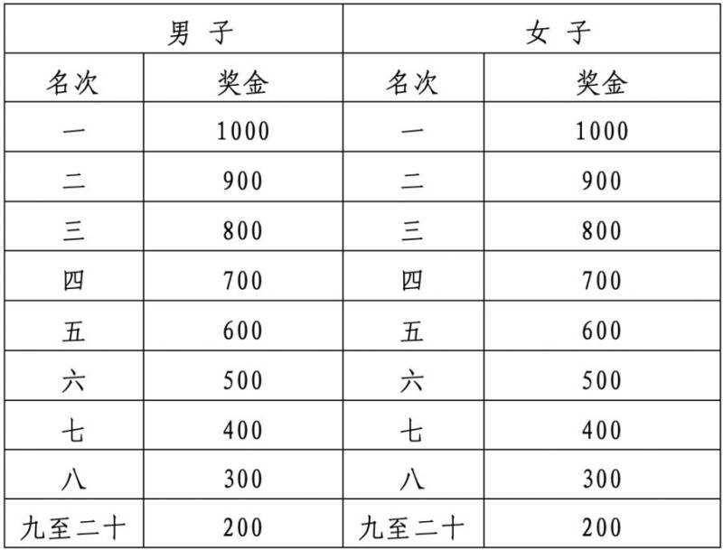 2024南昌馬拉松關(guān)門距離和時間(4) 2024南昌馬拉松關(guān)門距離和時間(4)