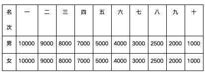 2024泰安馬拉松獎勵設(shè)置（全馬+半馬+健康跑）