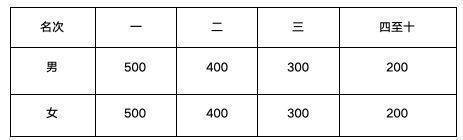 2024泰安馬拉松比賽第一名獎(jiǎng)金有多少？（3）