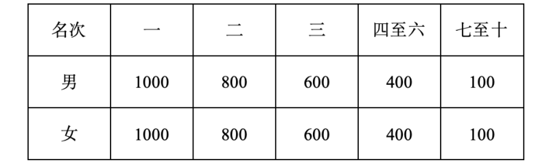 2024湯陰半程馬拉松賽(賽事規(guī)程)(5) 2024湯陰半程馬拉松賽(賽事規(guī)程)(5)