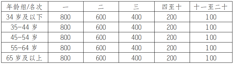 2024重慶涪陵白鶴梁半程馬拉松(賽事規(guī)程)(5) 2024重慶涪陵白鶴梁半程馬拉松(賽事規(guī)程)(5)