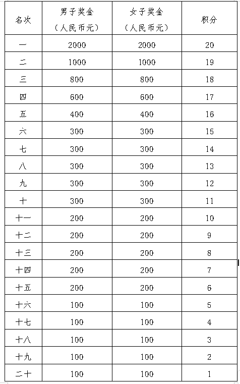 2024撫州半程馬拉松(賽事規(guī)程)（5）