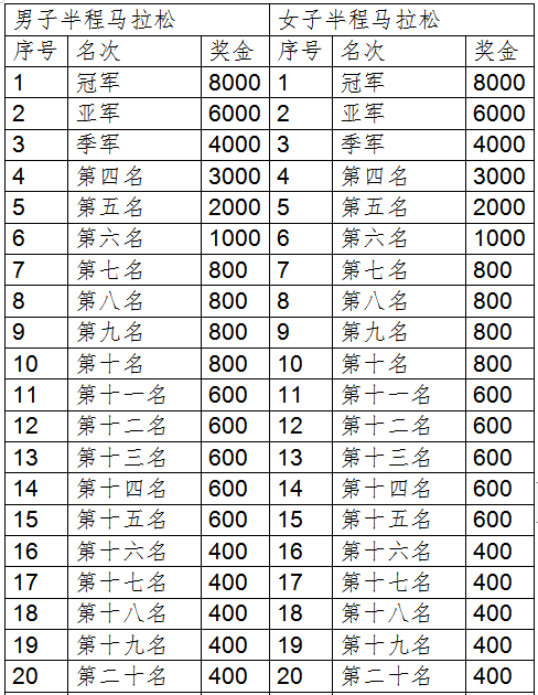 河北大廠第二屆“京津冀協(xié)同發(fā)展杯” 半程馬拉松(賽事規(guī)程)（3）