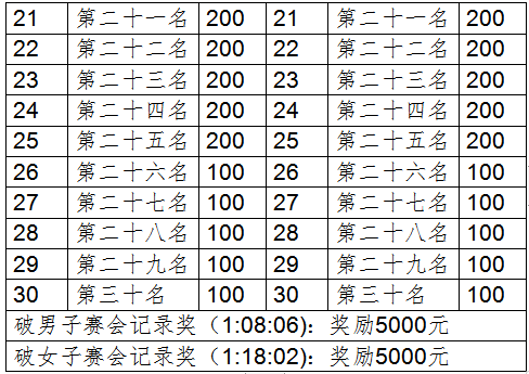河北大廠第二屆“京津冀協(xié)同發(fā)展杯” 半程馬拉松(賽事規(guī)程)（4）