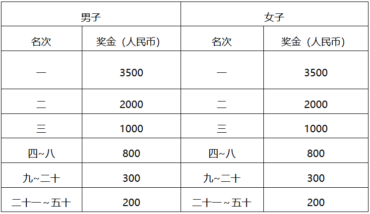 2024常州經(jīng)開區(qū)東方新城半程馬拉松(賽事規(guī)程)（5）