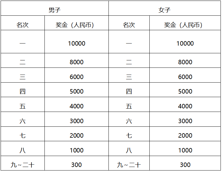 2024常州經(jīng)開區(qū)東方新城半程馬拉松(賽事規(guī)程)（4）