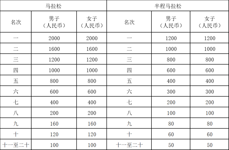 2024達(dá)州馬拉松(賽事規(guī)程)（6）