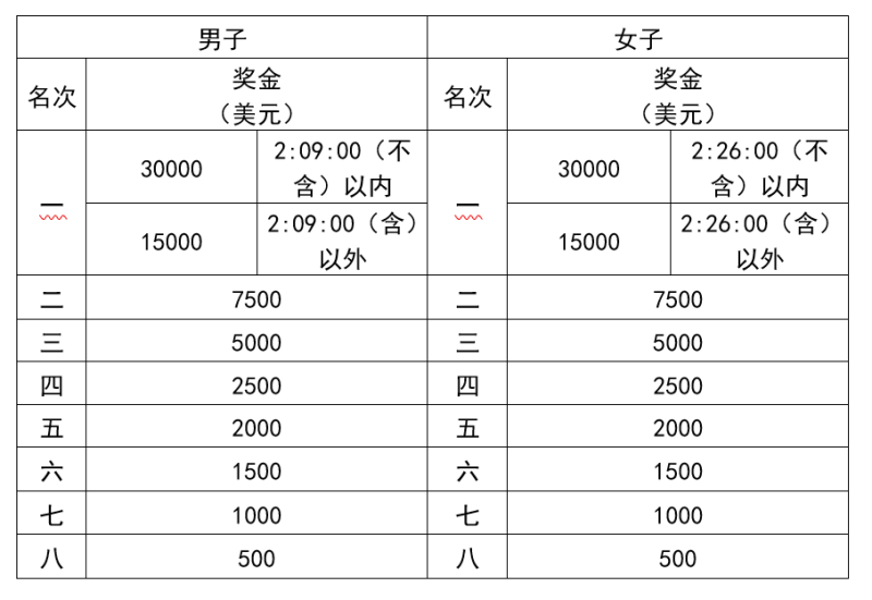 2024武漢馬拉松(賽事規(guī)程)（3）