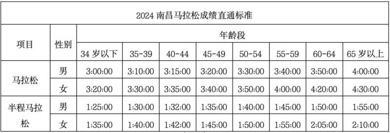2024南昌馬拉松在哪報(bào)名